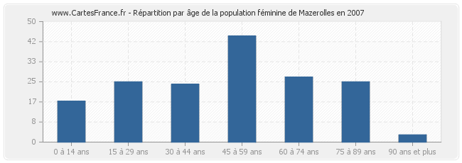 Répartition par âge de la population féminine de Mazerolles en 2007