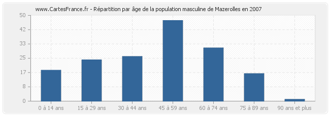 Répartition par âge de la population masculine de Mazerolles en 2007