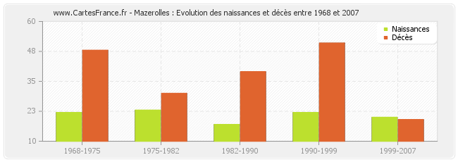 Mazerolles : Evolution des naissances et décès entre 1968 et 2007