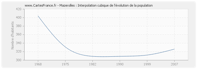 Mazerolles : Interpolation cubique de l'évolution de la population