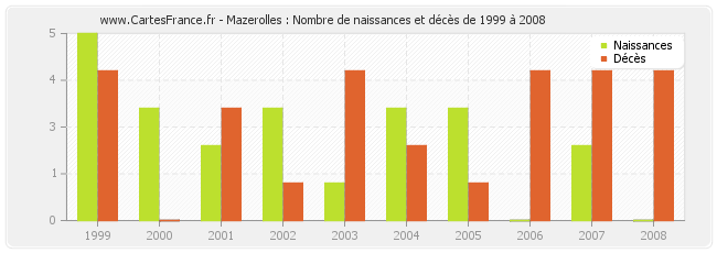 Mazerolles : Nombre de naissances et décès de 1999 à 2008