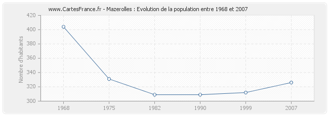 Population Mazerolles