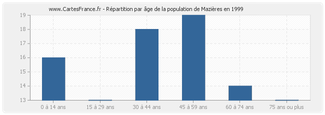 Répartition par âge de la population de Mazières en 1999