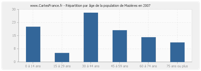 Répartition par âge de la population de Mazières en 2007