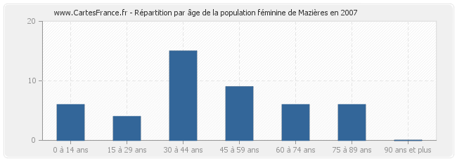 Répartition par âge de la population féminine de Mazières en 2007