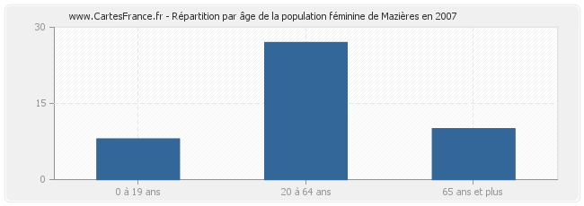 Répartition par âge de la population féminine de Mazières en 2007