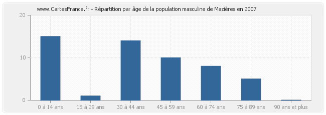 Répartition par âge de la population masculine de Mazières en 2007