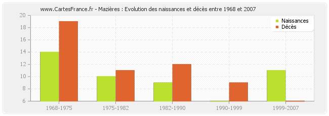 Mazières : Evolution des naissances et décès entre 1968 et 2007