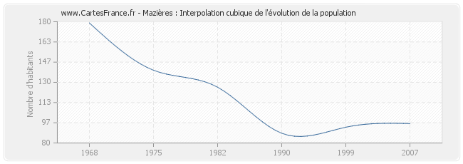 Mazières : Interpolation cubique de l'évolution de la population