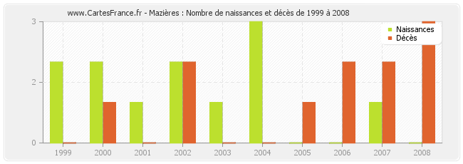 Mazières : Nombre de naissances et décès de 1999 à 2008