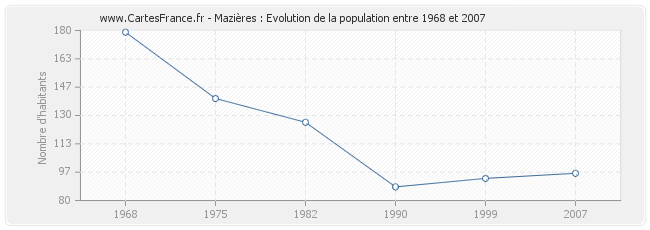 Population Mazières