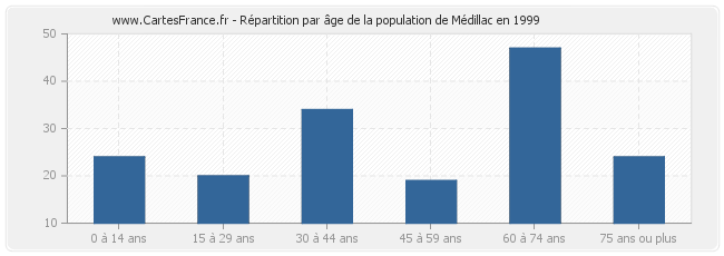 Répartition par âge de la population de Médillac en 1999