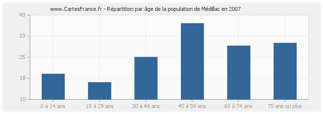 Répartition par âge de la population de Médillac en 2007