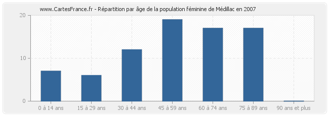 Répartition par âge de la population féminine de Médillac en 2007