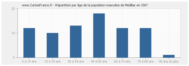 Répartition par âge de la population masculine de Médillac en 2007