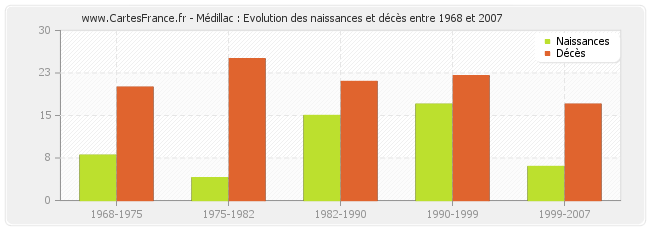 Médillac : Evolution des naissances et décès entre 1968 et 2007