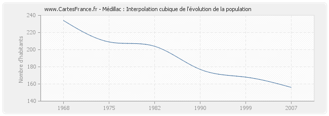 Médillac : Interpolation cubique de l'évolution de la population