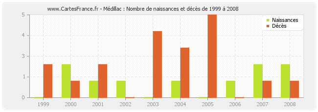Médillac : Nombre de naissances et décès de 1999 à 2008