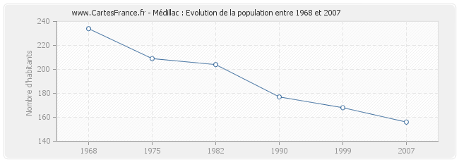 Population Médillac