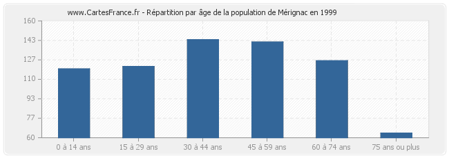 Répartition par âge de la population de Mérignac en 1999
