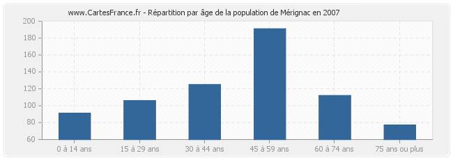 Répartition par âge de la population de Mérignac en 2007