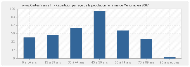 Répartition par âge de la population féminine de Mérignac en 2007
