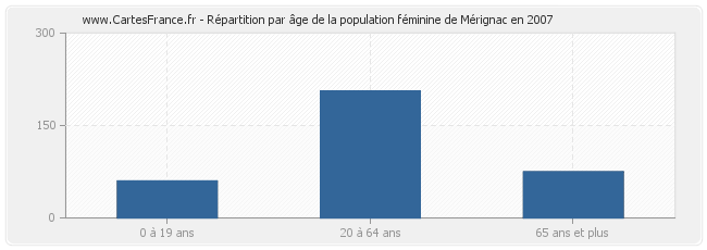 Répartition par âge de la population féminine de Mérignac en 2007