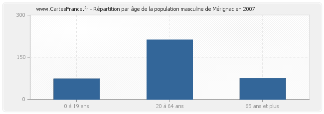 Répartition par âge de la population masculine de Mérignac en 2007
