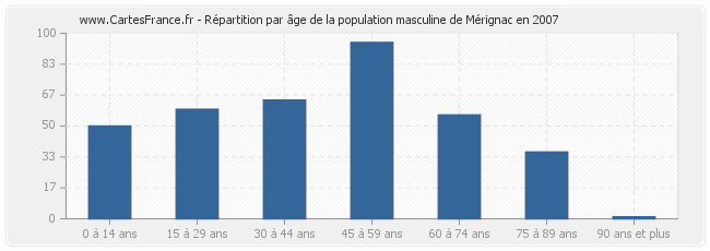 Répartition par âge de la population masculine de Mérignac en 2007