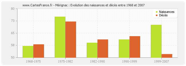 Mérignac : Evolution des naissances et décès entre 1968 et 2007