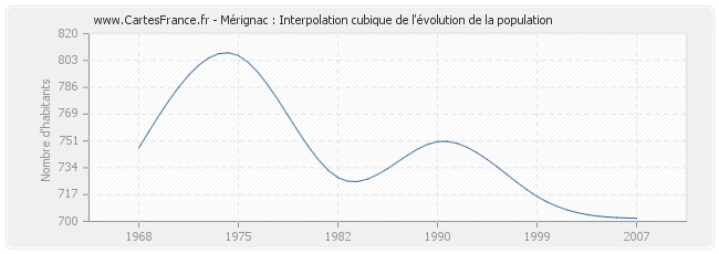 Mérignac : Interpolation cubique de l'évolution de la population