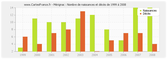 Mérignac : Nombre de naissances et décès de 1999 à 2008