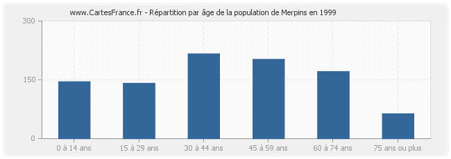 Répartition par âge de la population de Merpins en 1999