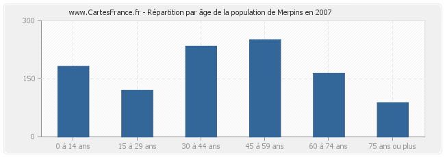 Répartition par âge de la population de Merpins en 2007