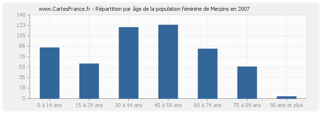 Répartition par âge de la population féminine de Merpins en 2007