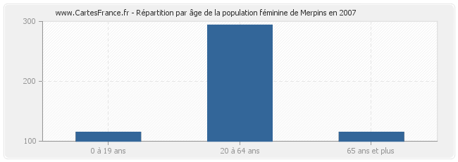 Répartition par âge de la population féminine de Merpins en 2007