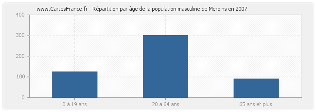 Répartition par âge de la population masculine de Merpins en 2007