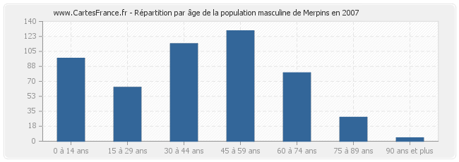 Répartition par âge de la population masculine de Merpins en 2007