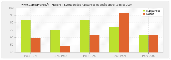 Merpins : Evolution des naissances et décès entre 1968 et 2007