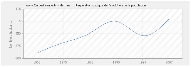 Merpins : Interpolation cubique de l'évolution de la population