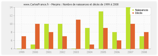 Merpins : Nombre de naissances et décès de 1999 à 2008