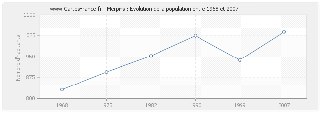 Population Merpins