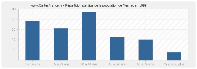 Répartition par âge de la population de Mesnac en 1999