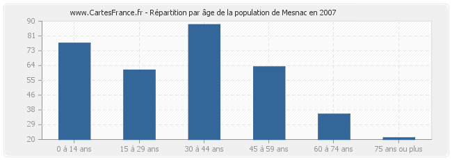 Répartition par âge de la population de Mesnac en 2007