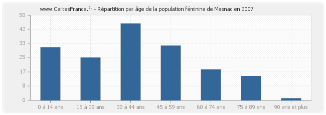 Répartition par âge de la population féminine de Mesnac en 2007