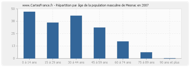 Répartition par âge de la population masculine de Mesnac en 2007