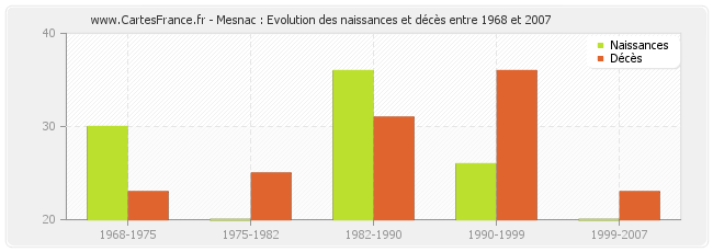 Mesnac : Evolution des naissances et décès entre 1968 et 2007