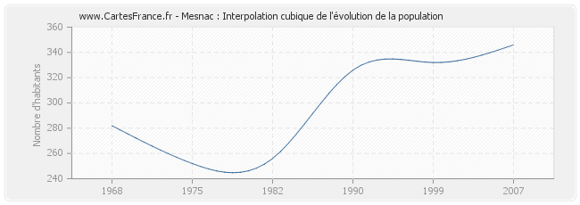 Mesnac : Interpolation cubique de l'évolution de la population