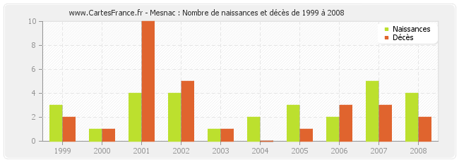 Mesnac : Nombre de naissances et décès de 1999 à 2008