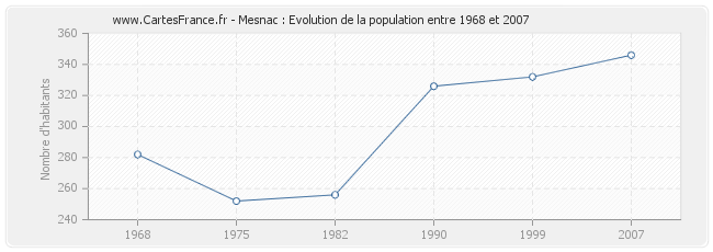 Population Mesnac